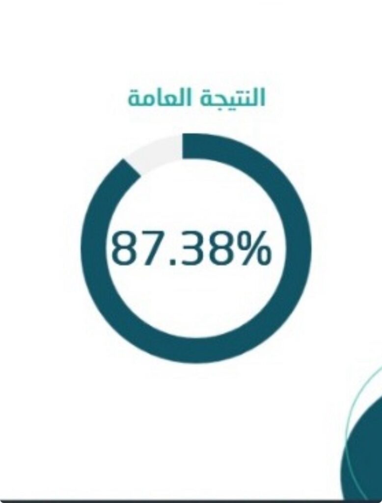 جمعية كنز تحقق درجة 87.38% في تقييم الحوكمة لعام 2024
